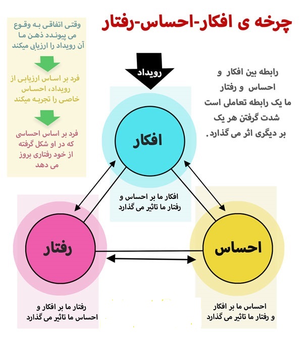 نحوه عمل فکر، احساس، رفتار